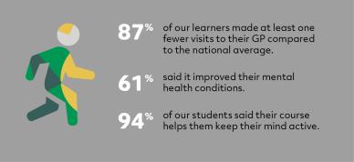 Image showing 87% of ܽƵ learners make on average one less GP visit versus the national average, 61% said it improved their mental health, and 94% said ܽƵ courses help keep their mind active